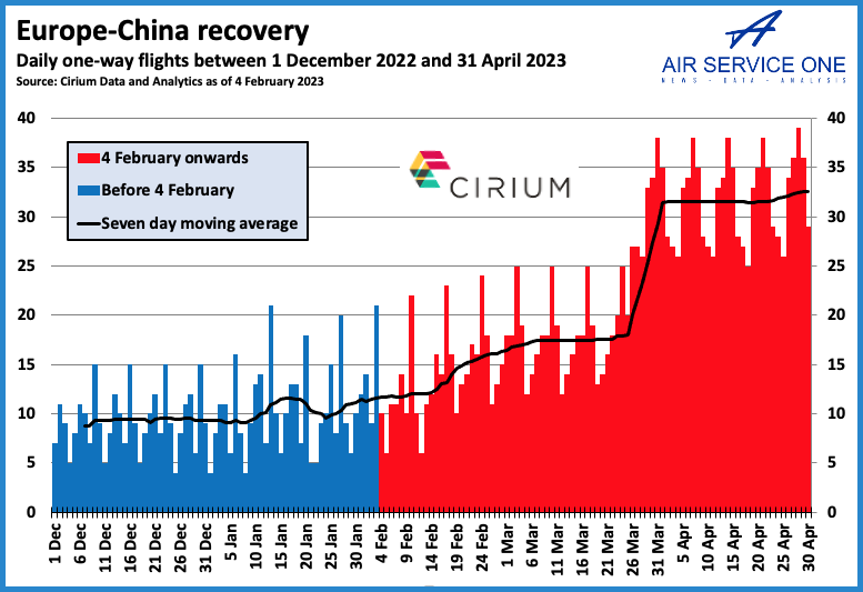 Europe-China recovery