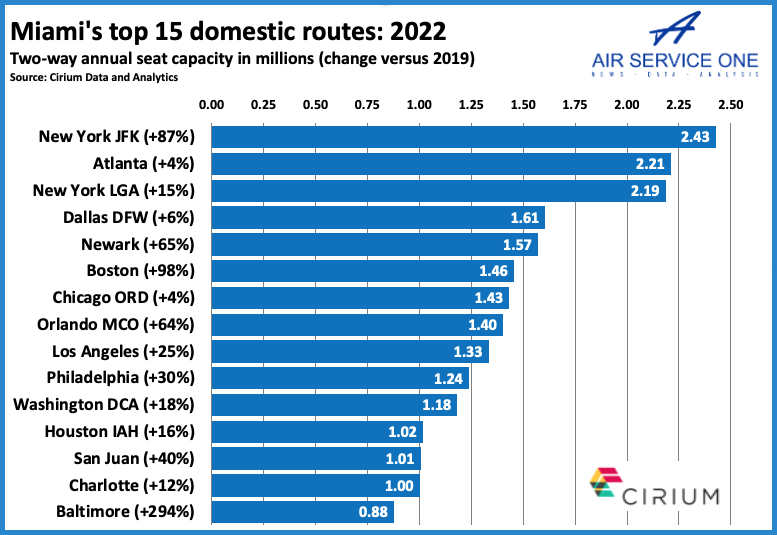 Miami top 15 domestic routes