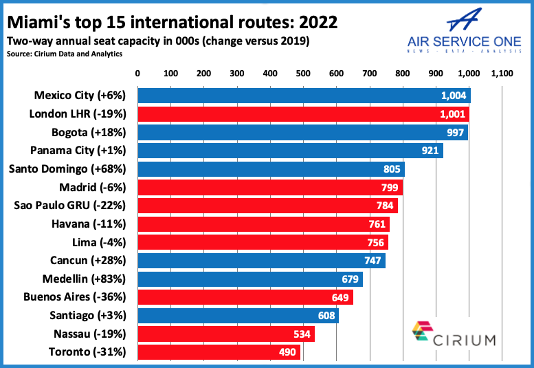 Miami top 15 international routes 2022