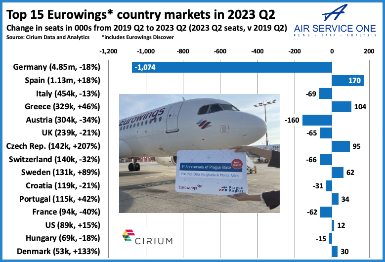 Top 15 Eurowings country markets
