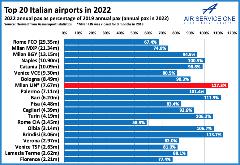 Top 20 Italian airports in 2022