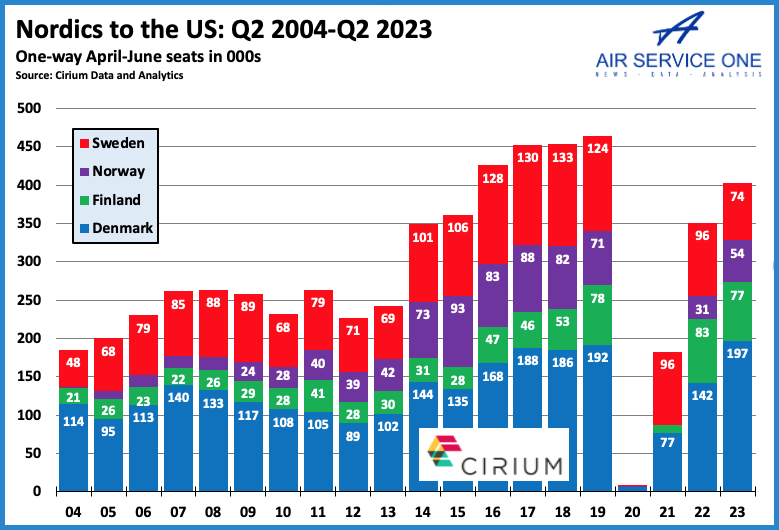 Nordics to the US Q2 2004-Q2 2023