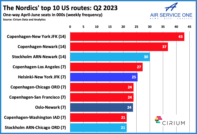 The Nordics top 10 US routes Q2 2023