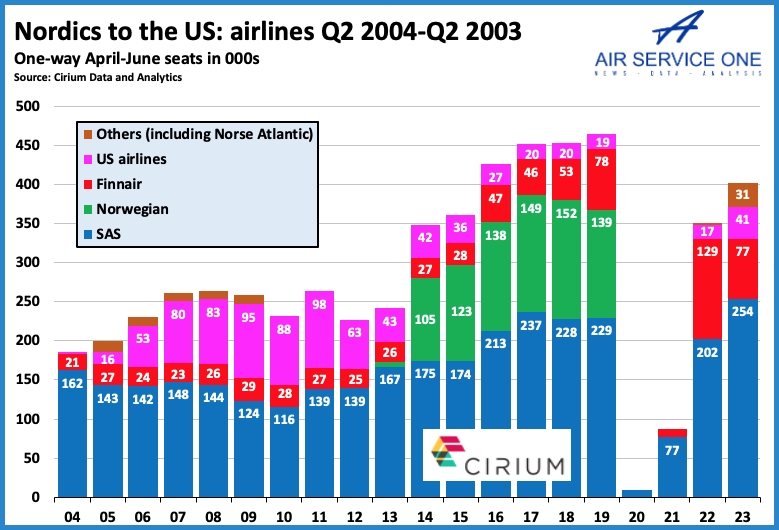 Nordics to the US - Airlines Q22004 - Q2 2003