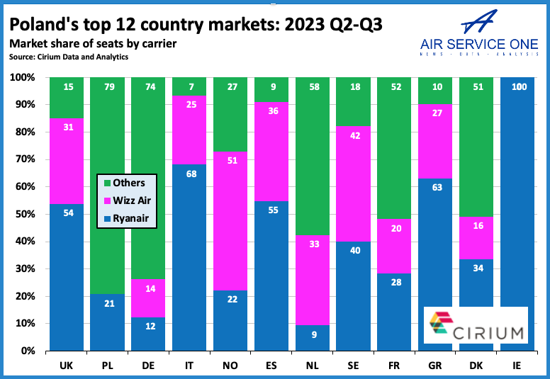 Polands top 12 country markets 2023 Q2-Q3