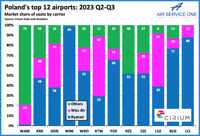 Polands top 12 airports 2023 Q2-Q3
