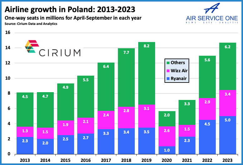 Airline growth in Poland 2013-2023