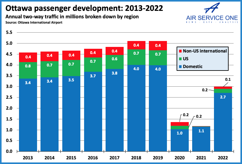 Ottawas passenger development 2013-2022