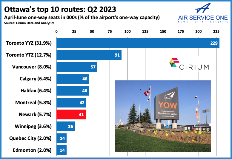 Ottawa's top 10 routes Q2 2023
