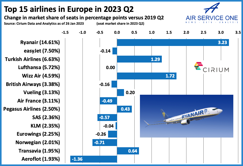 Top 15 airlines in Europe Q2 2023