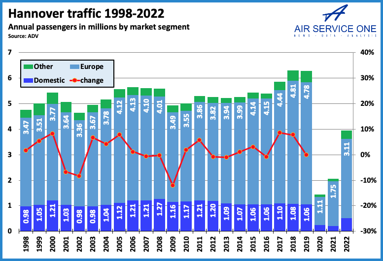 Hannover traffic 1998-2022