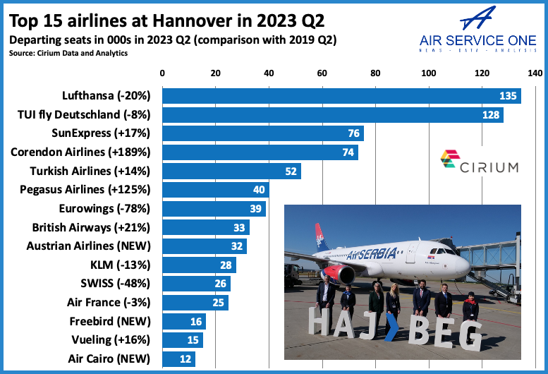 Top 15 airlines at Hannover 