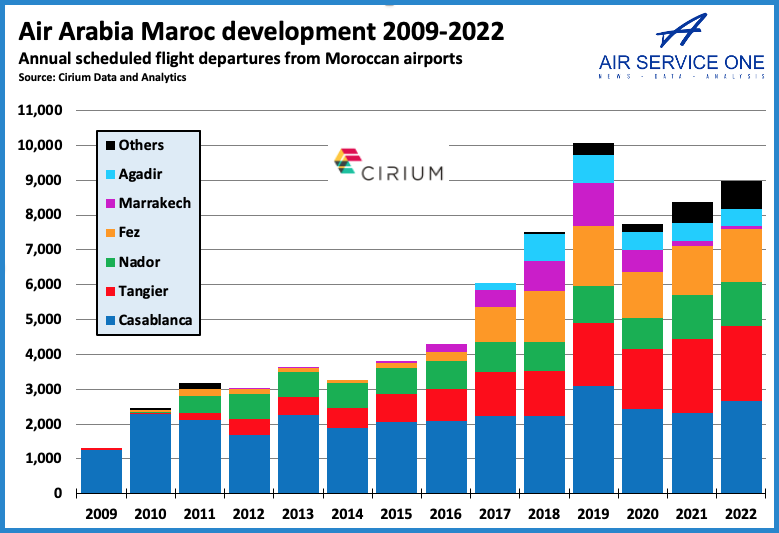 Air Arabia MAroc development 