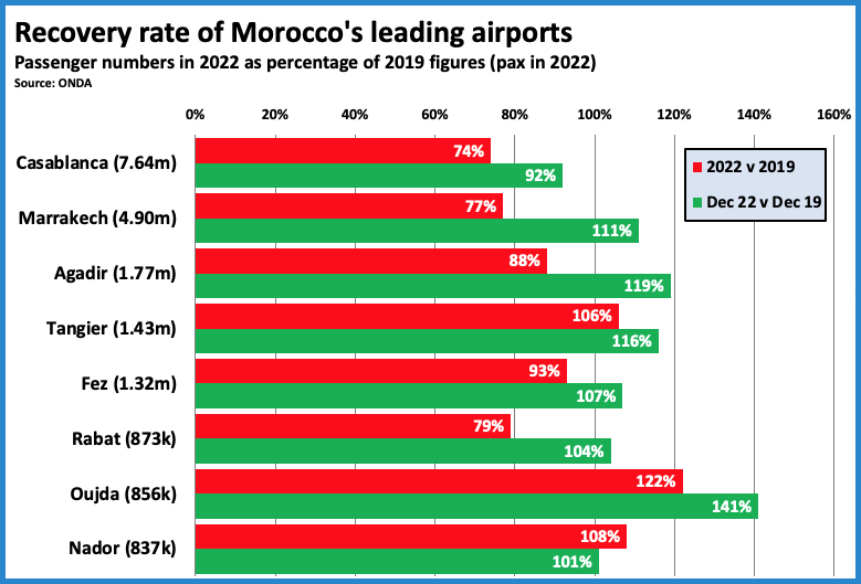 Recovery rate of Moroccos leading airports
