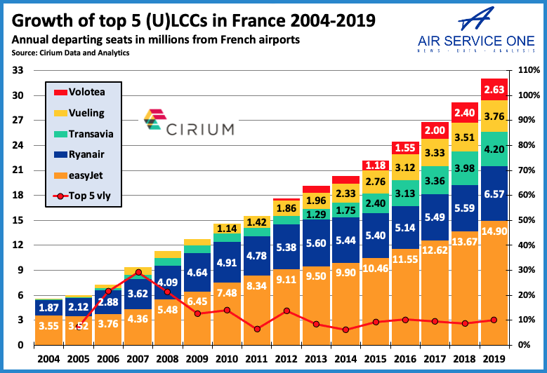 Growth of top5 U LCC