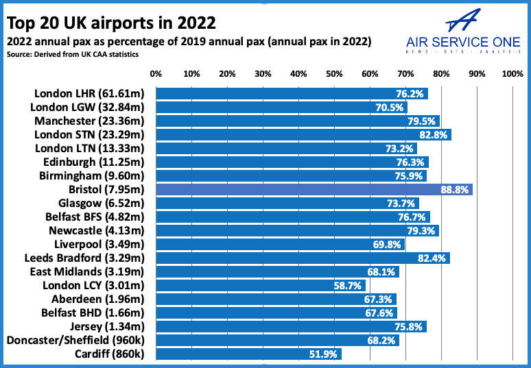 Top 20 UK airports i