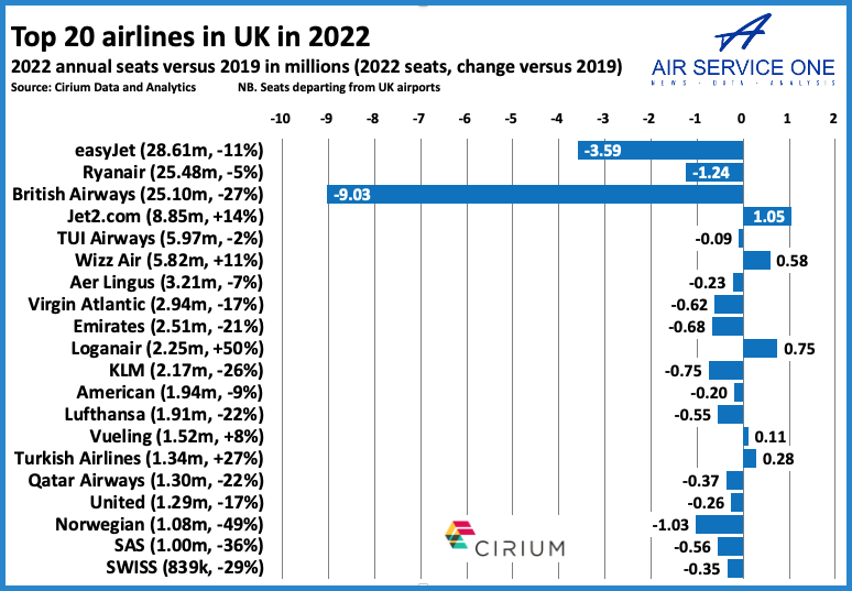 Top 20 airlines in UK in 2022