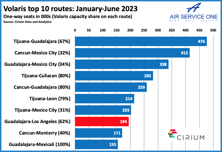 Volaris top 10 routes Jan-June 2023