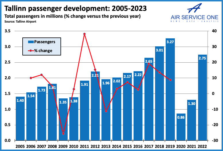 Tallins passenger development 2005-2023