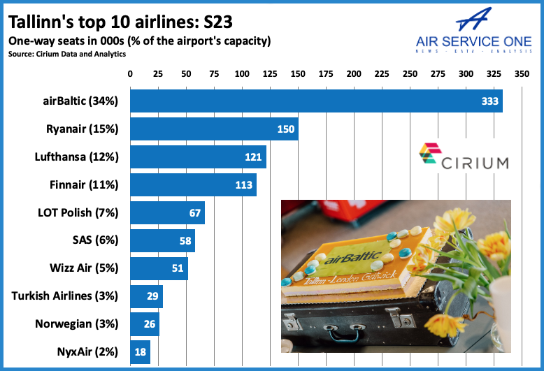 Tallinns top 10 airlines