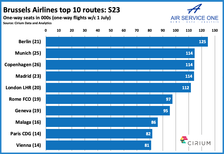 Brussels Airlines top 10