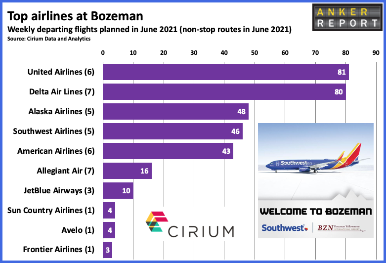 Southwest begins first ever flights to Montana; now serving Bozeman ...