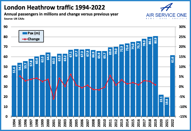 London Heathrow traffci 1994-2022