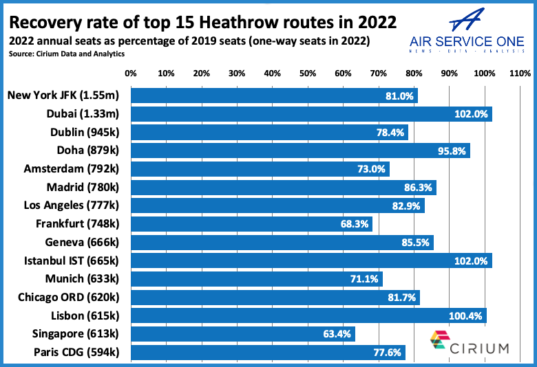 Recovery rate of top 15 Heathrow routes in 2022