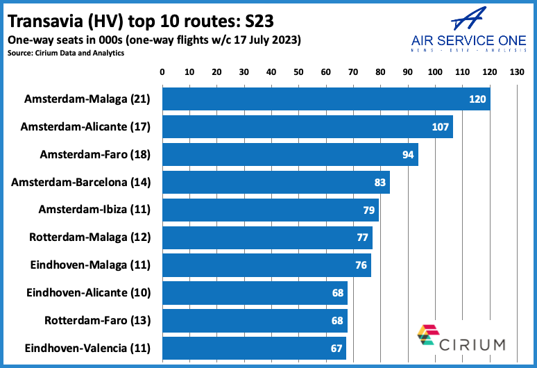 Transavia HV top 10 routes