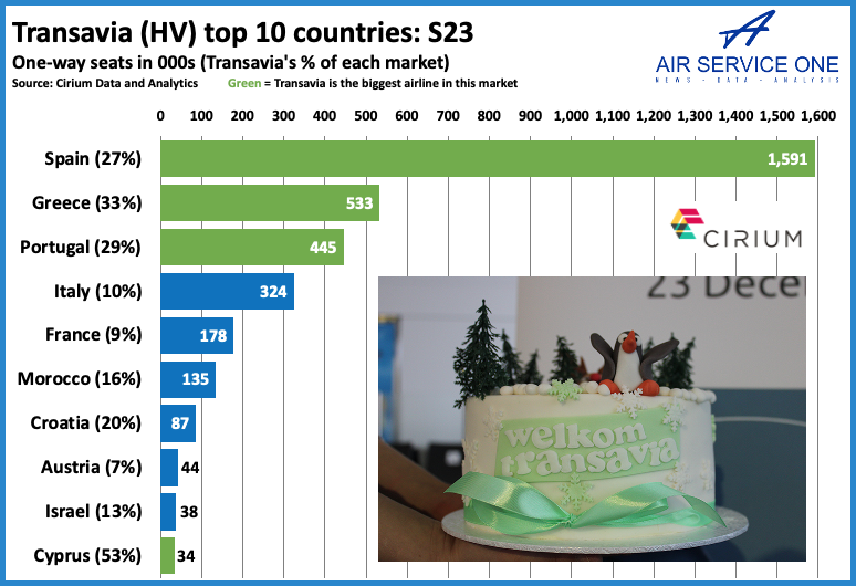 Transavia Top 10 countries