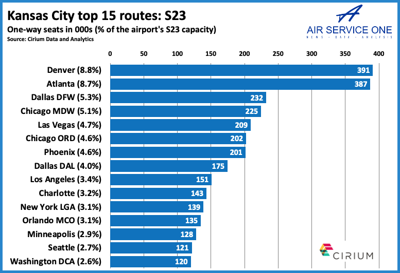 Kansas City top 15 routes