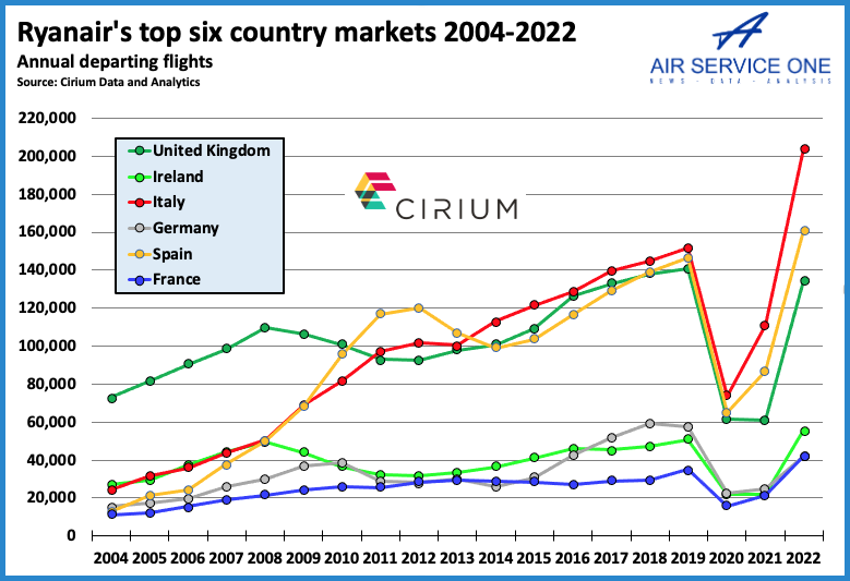 Ryanair top six country markets 