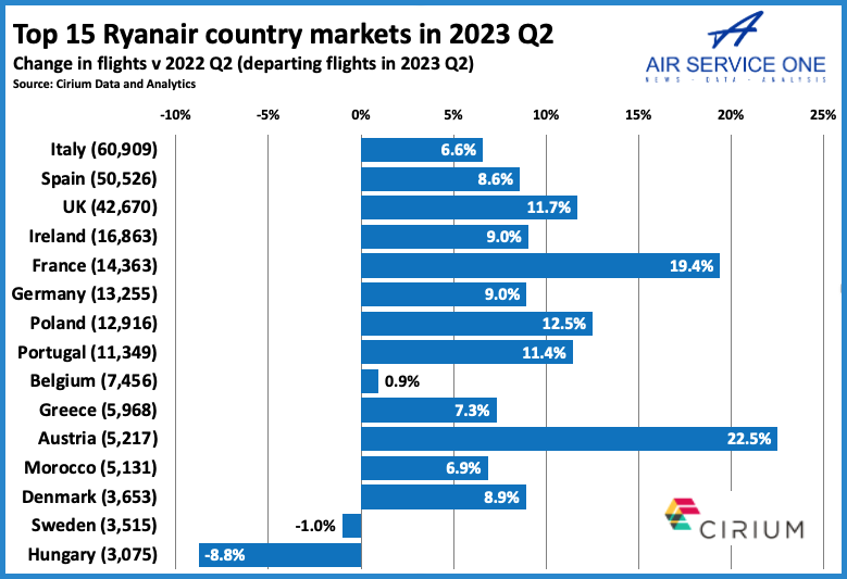 Top 15 Ryanair country markets