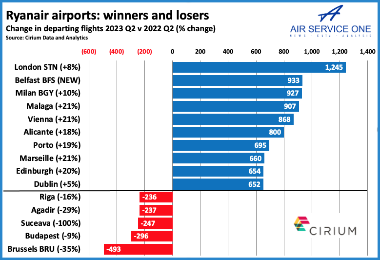 Ryanair airports winners and losers