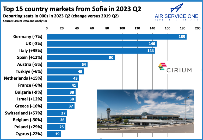 Top 15 country market from Sofia in 2023 Q2