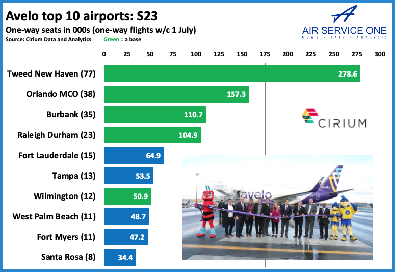 Avelo top 10 airports 