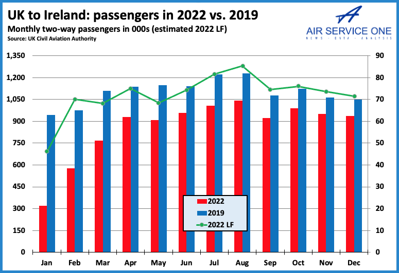 UK-Ireland Passengers in 2022
