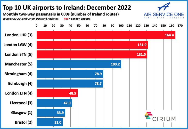 Top 10 UK airports to Ireland