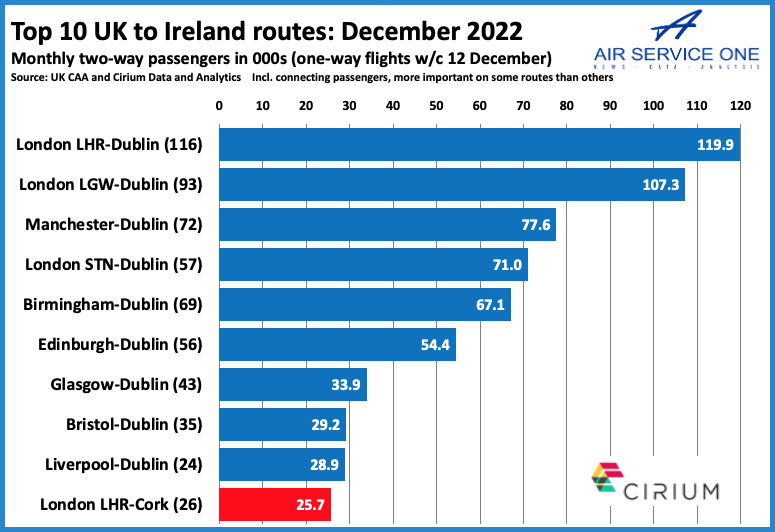 Top 10 UK to Ireland route
