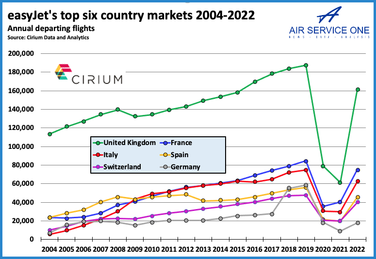 easyjets top 6 country markets