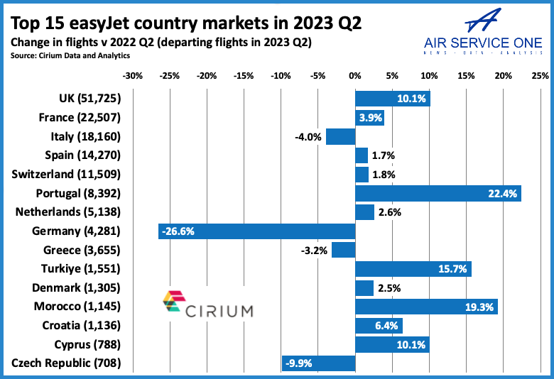 Top 15 easyJet country market