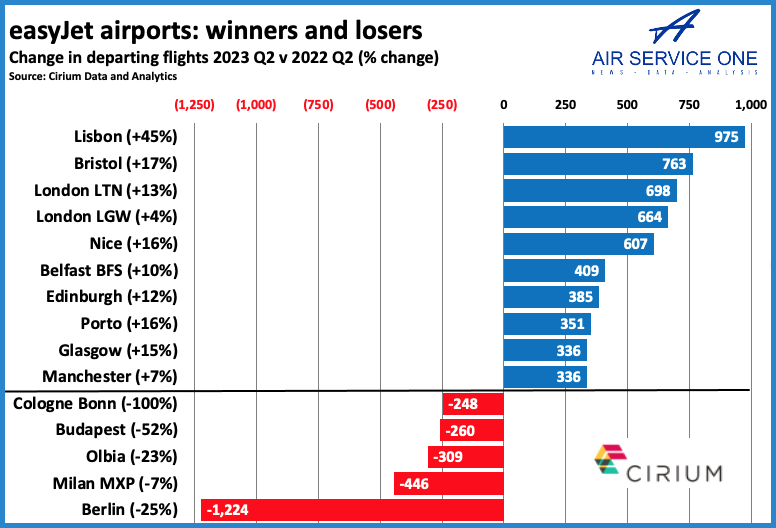 easyJet airports winners and losers