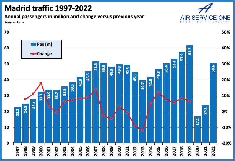 Madrid is Europe's fifth busiest airport; Iberia, Air Europa and Ryanair  account for 74% of capacity - Air Service One