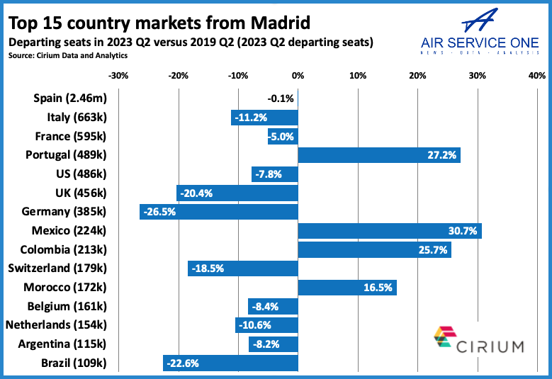 Top 15 country markets