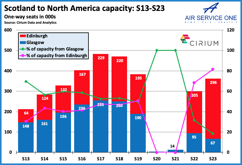 Scotland to North America capacity