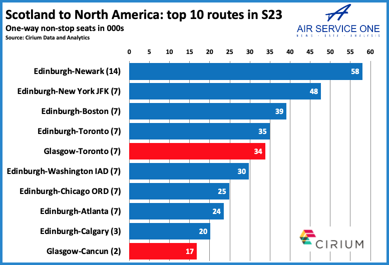 Scotland to America top 10 routes