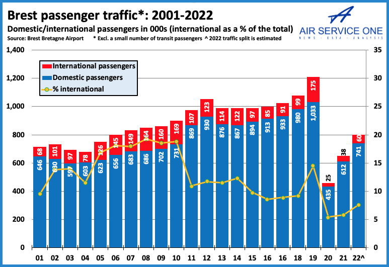Brest passenger traffic 2001-2022
