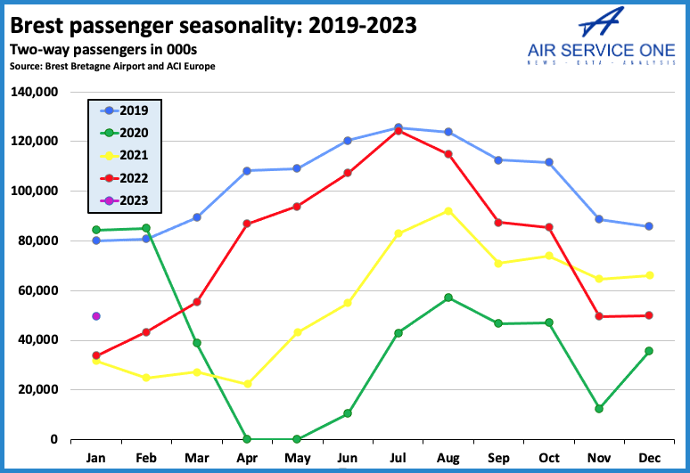 Brest passenger seasonality 