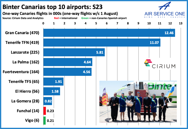 Binter Canarias top 10 airports 