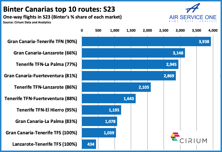 Binter Canarias top 10 routes 